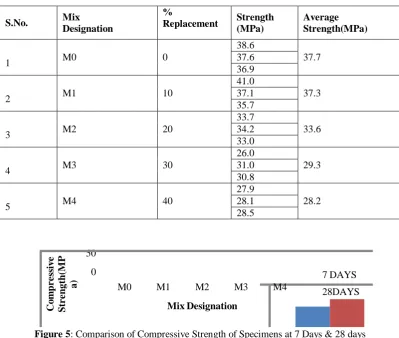 Table-13: Test Results of Compressive Strength of Specimens at 7 Days 