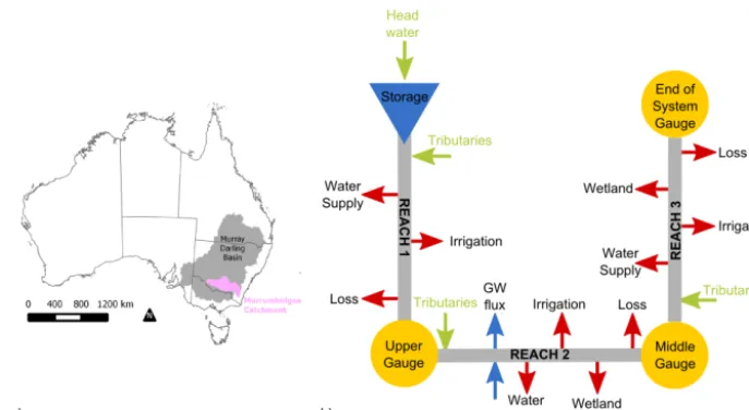 Figure 1. (a) Map showing the extent (indicated by pink shading) of the idealized river system model within the Murray–Darling Basin and(b) schematic structure of the river management model.