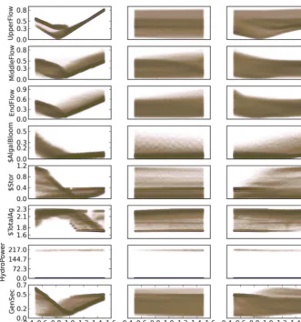 Figure 3. Sensitivity indices,put variables for the eWater Source hypothetical river management ˆˆδ, for all forcing data and model out-model.