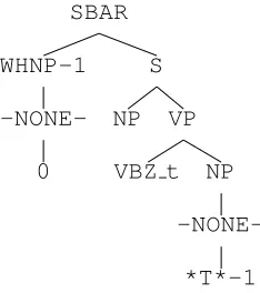 Figure 4: A pattern extracted from the tree displayedmatching and substitution used here is considerablyd o i n g p a t t e r n e x t r a c t i o n o n Fi g u r e 1 