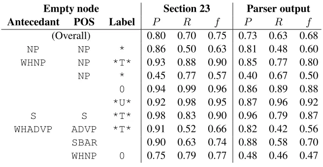 Table 4: Evaluation of the empty node restoration procedure including antecedent indexing, using the mea-