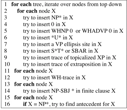 Figure 1:  Empty category recovery algorithm 