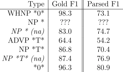 Table 3. Some Detail results for some categories e n t p e r f o r ma n c e f o r t h e s y s t e m