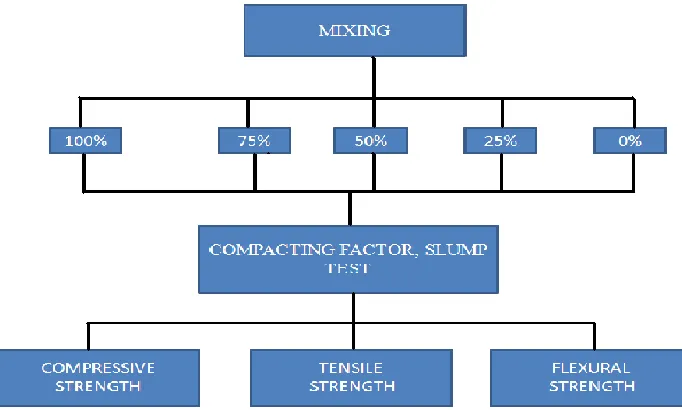 Fig.3 Experimental program conducted 