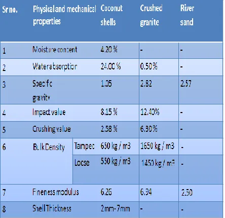 Table 1. Physical properties of different materials 