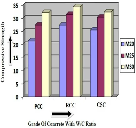 Table 2. Test result of coconut shell concrete   
