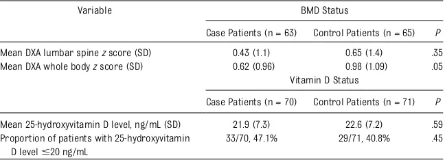 TABLE 1 Demographic and Clinical Characteristics of Case and Control Patients