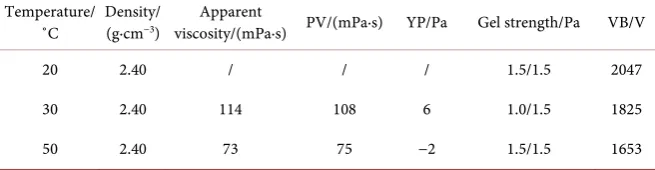 Table 3. Performance evaluation under different temperature of oil-based drilling fluid