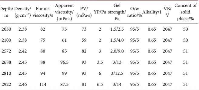 Table 5. Stain resistance evaluation of oil-base drilling fluid. 