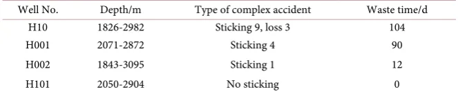 Table 7. Complex accident contrast in E2-3a of H101 well with adjacent wells. 