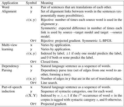 Table 3.2: Summary of input and output variable meanings as well as meanings of con-straint features and optimization methods used (OPT) for the applications summarized inTable 3.1.
