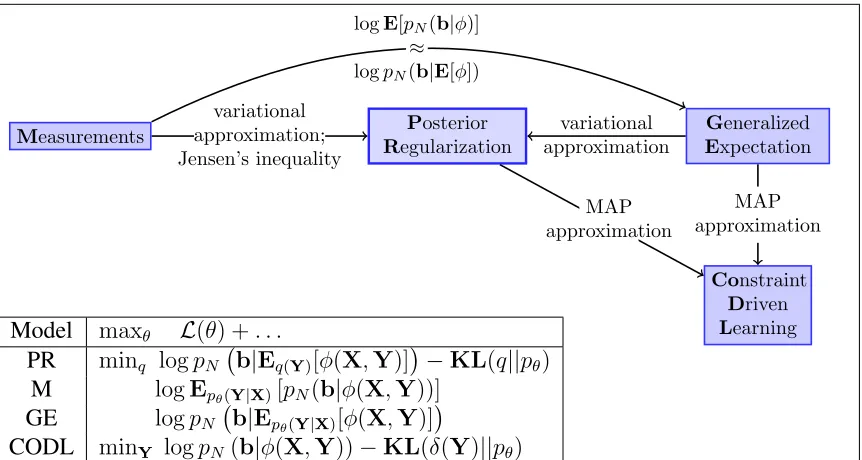 Figure 4.2:A summary of the different models. We use ( Y p θ ( Y| X) to denote the modelprobability, q ( Y) to denote a proposal distribution, and p Nfor the noise model