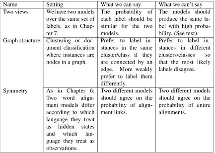 Table 5.1: Summary of some agreement constraints that are efﬁciently encodable in thePR framework along with some similar agreement constraints that cannot be encoded efﬁ-ciently.