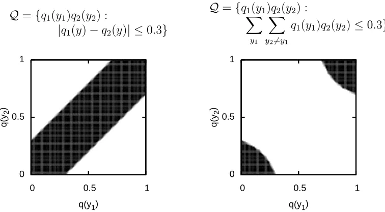 Figure 5.2:Illustration of two possible constraints for the optimization problemmi nq 1 , q 2K L ( q 1 ( y 1 ) q 2 ( y 2 ) | | p 1 ( y 1 ) p 2 ( y 2 ) )s 