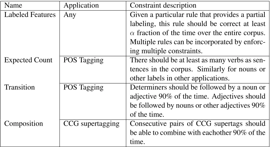 Table 5.2: Summary of simple constraints that are possible for sequences. In all cases,