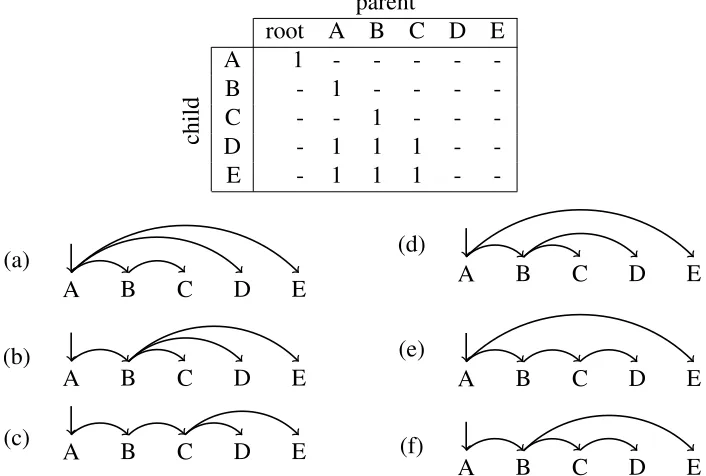 Figure 5.4: An example illustrating why it is not possible to encode sibling relationships.6bottom panel shows the six projective trees with non-zero probability