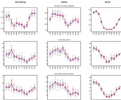 Figure 4.Fig. 4. Box plots of the average wet-day probability, mean daily rainfall amount (mm) and its standard deviation per month