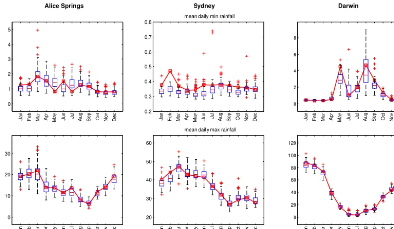 Figure 5. Box plots of the average extremes per month (mm). The solid line indicates the reference.