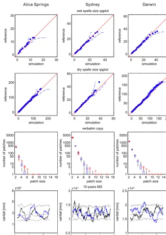 Figure 6. Main indicators describing the rainfall pattern: qq plots of the dry- and wet-spell (days) distributions, verbatim-copy box plots asfunction of the patch size (days) and daily 10-year MS time series (mm) of the reference (black line), median, 5th