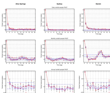 Fig. 8.Figure 8. Sample PACF of the daily, monthly and annual rainfall signal. Reference (solid line), 100 DS simulations (box plots), and conﬁ-dence bounds for the negligible autocorrelation indexes (dashed lines)