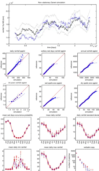Figure 9. Darwin daily rainfall nonstationary simulation: 10-year moving sum time series (top panel) of the reference (black line), median,5th and 95th percentiles of the realizations (gray lines) and a randomly picked simulation (dashed blue line); main q