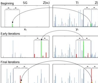 Figure 1. Sketch of the sequential simulation of a rainfall time series performed by the direct sampling technique: the dashed rectanglerepresents the search neighborhood of radiusFig