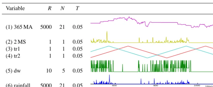Table 2. Standard setup proposed for rainfall simulation. The parameters are search window radiusday amounts (2 MS), (3) and (4) annual seasonality triangular functions (tr1 and tr2), (5) the dry/wet sequence (dw), and (6) the daily rainfall R, maximum num
