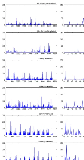 Figure 2. Visual comparison between the simulated and the reference daily rainfall (mm) time series: 10-year (left-column panels) and100-day (right-column panels) random samples.Fig