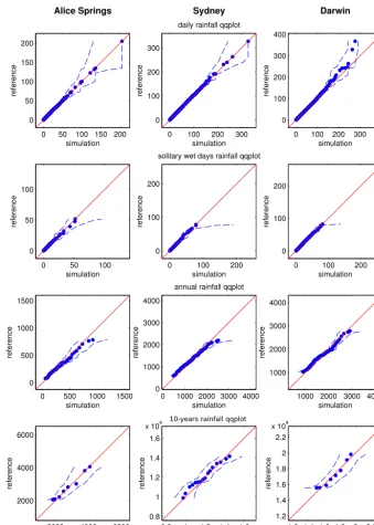 Figure 3. qq plots of the empirical probability rainfall amount (mm) distributions: median of the realizations (blue dots), 5th and 95th per-centiles (dashed lines)