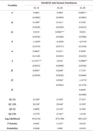 Table 3. Estimation results for EGARCH model with MA specification.  