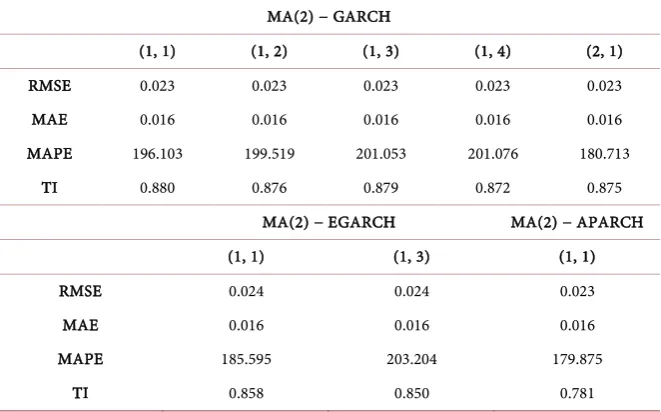 Table 4. Out of sample forecasting accuracy of different models. 