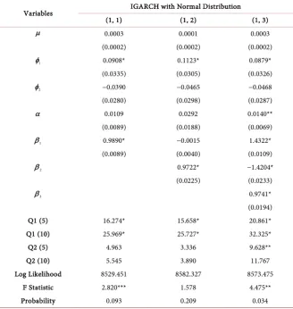 Table A5. Estimation results for IGARCH model with MA mean specification.  