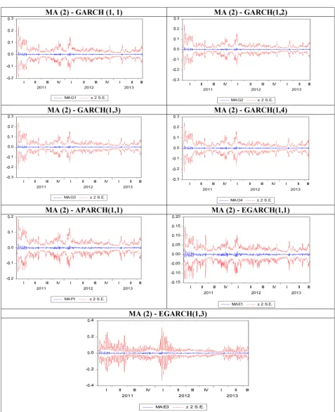 Figure A4. Out of sample forecasted volatility using different models.  