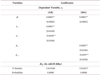 Table 1. Estimation of different conditional mean models and testing for ARCH effect. 