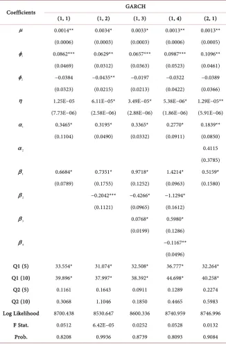 Table 2. Estimation results of GARCH models with MA mean specification. 