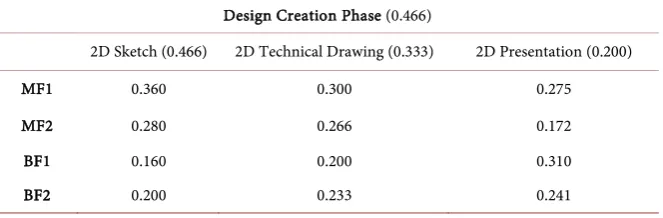 Table 9. The “Design Creation Sub-Phase” of new product impact value (W) alternative vehicles