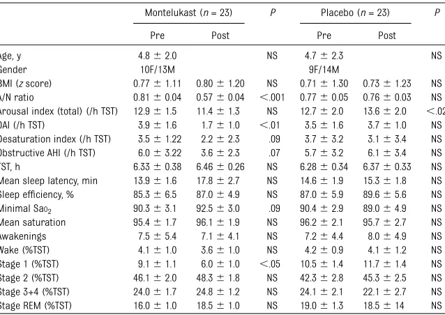 TABLE 1 Demographic and Polysomnographic Characteristics in 46 Children With Sleep-Disordered Breathing Who Were Treated Either With Montelukast or Placebo