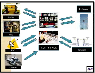 Figure 1.1: Block Diagram of The Flow Broadcasting Television Show at Television 