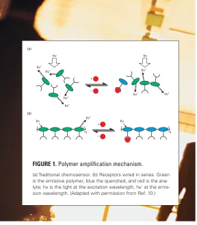 FIGURE 1. Polymer amplification mechanism.