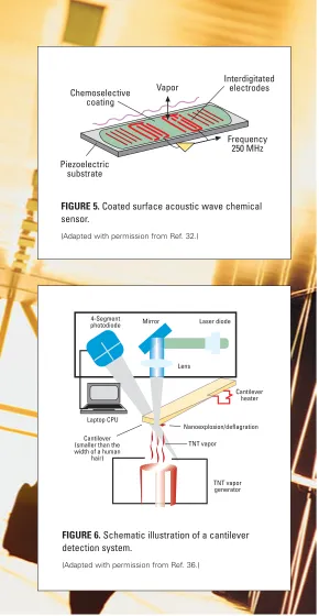 FIGURE 5. Coated surface acoustic wave chemical