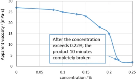 Figure 2 indicates that the self-made gel breaker cannot break clean fracturing  