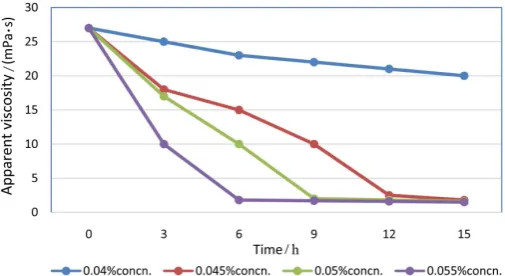 Figure 3 indicates that the sand carrying capacity is lost 2 - 3 hours after the hours when the dosage is about 0.045% - 0.055%