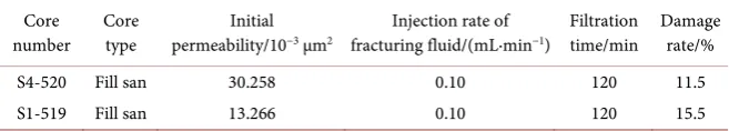 Table 1. Measurement data of fracturing fluid filtrate damage on coal core. 