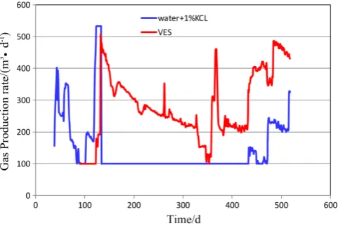 Figure 8 shows the comparison of flied fracturing effects of the self-made clean fracturing fluid and active water fracturing fluid