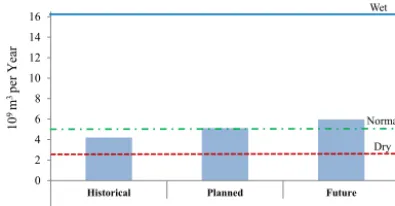 Figure 4.Figure 4. Total annual claims (including Caspian Sea’s water demand) based on three different claim estimation methods and total annual water yield under three different hydrologic scenarios  Total annual claims (including the Caspian Sea’s waterdemand) based on three different claim estimation methods and to-tal annual water yield under three different hydrologic scenarios.