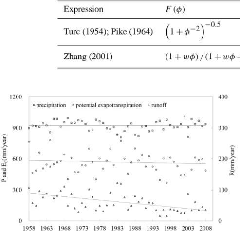 Table 1. Different formulae for the Budyko hypothesis.