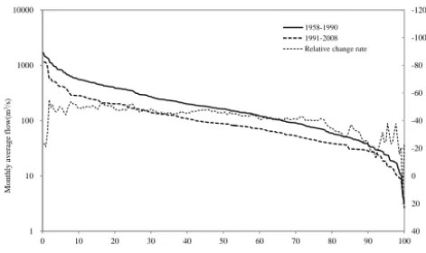 Figure 4. Flow duration curves under different periods in the WeiRiver basin.
