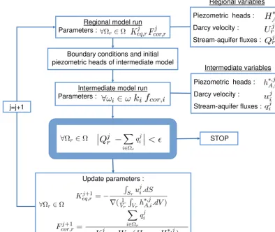 Figure 2. Iterative modelling framework for coupling regional and intermediate scales