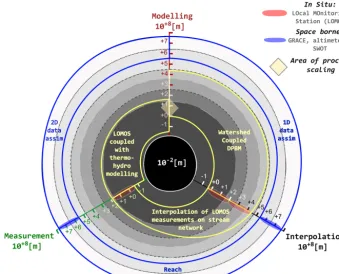 Figure 5. Localisation of two approaches in the MIM methodological space. In yellow: upscaling methodology from the local to the water-shed scale based on LOMOS coupled with DPBM