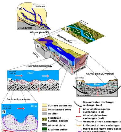 Figure 1. Nested stream–aquifer interfaces:the stream–aquifer interface, (a) watershed–basin scale, (b) intermediate-reach scale in an alluvial plain, (c) cross section of (d) meandered reach scale, (e) longitudinal river–HZ exchanges, (f) water column–sed